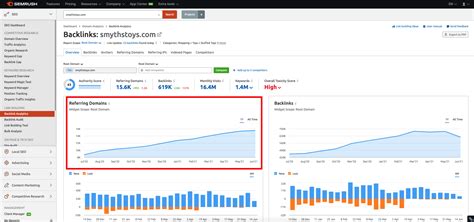 link https www.semrush.com dashboard|Master Dynamic Backlink Management with the .
